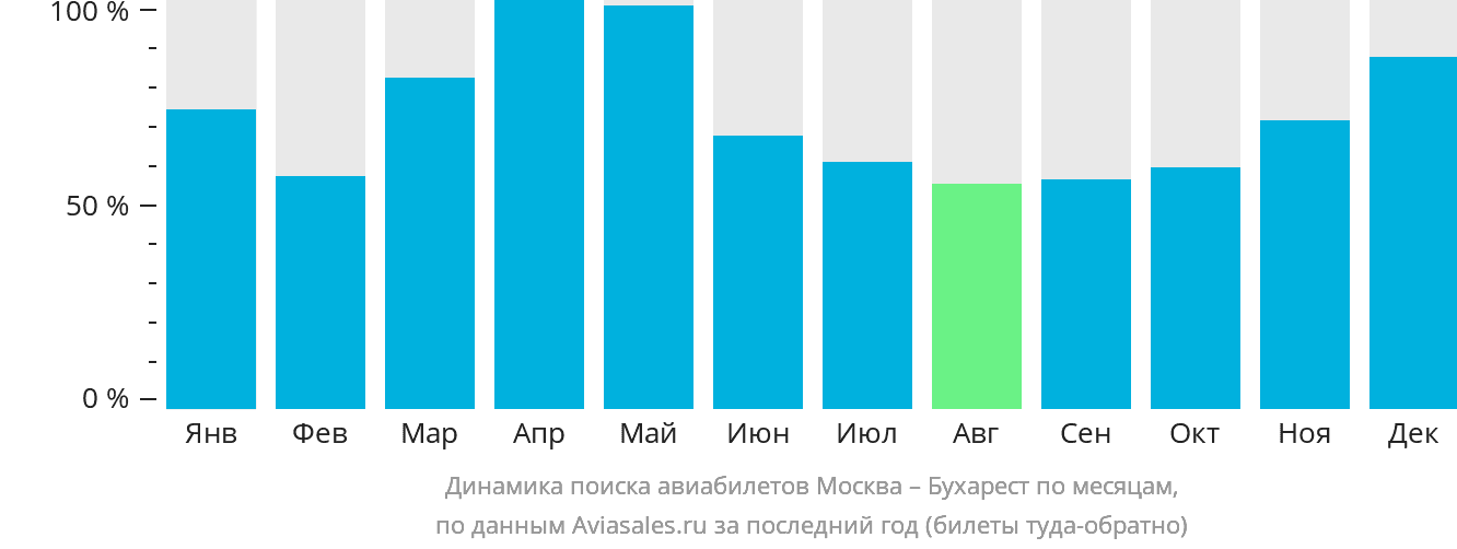 Динамика поиска авиабилетов из Москвы в Бухарест по месяцам