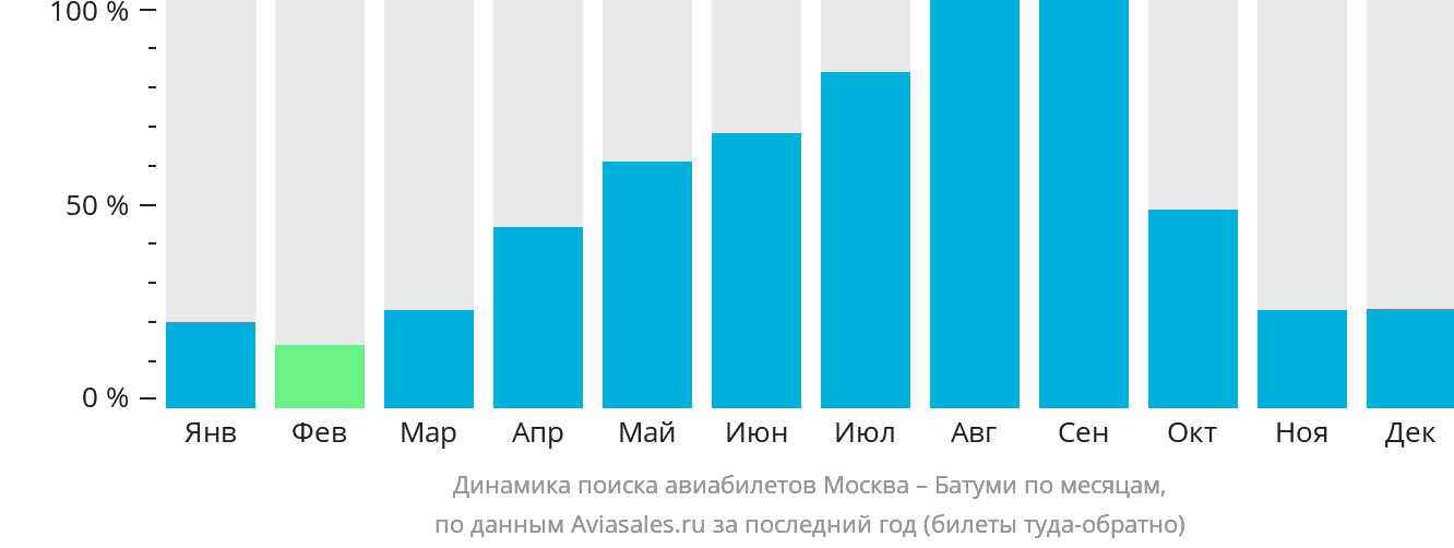 Динамика поиска авиабилетов из Москвы в Батуми по месяцам
