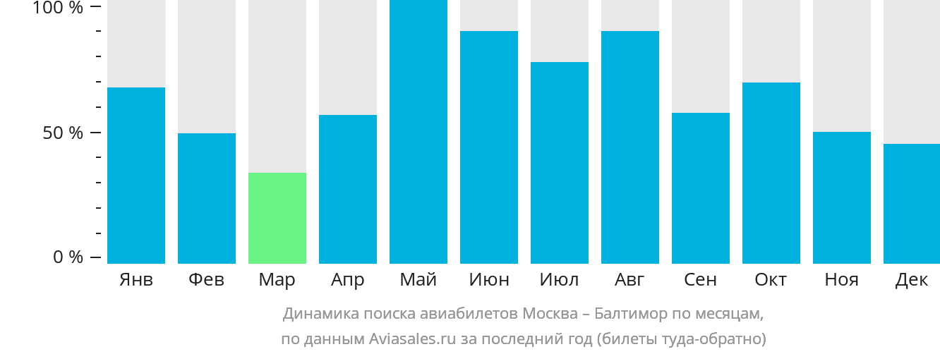 Динамика поиска авиабилетов из Москвы в Балтимор по месяцам