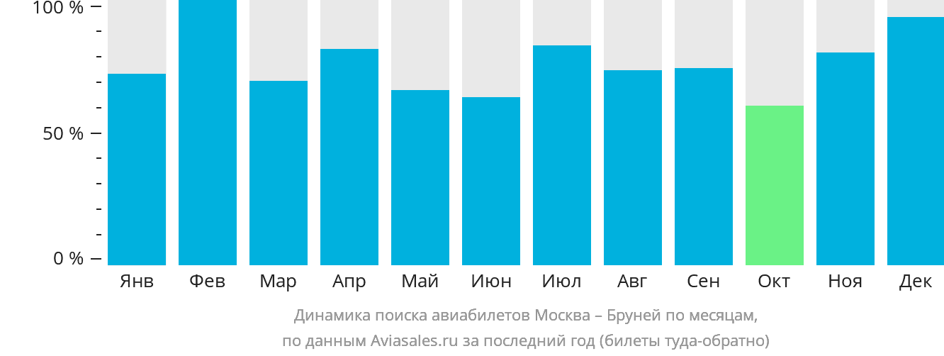 Динамика поиска авиабилетов из Москвы в Бандар-Сери-Бегаван по месяцам