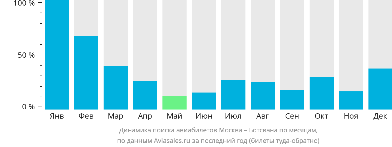 Динамика поиска авиабилетов из Москвы в Ботсвану по месяцам