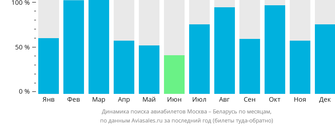 Динамика поиска авиабилетов из Москвы в Беларусь по месяцам
