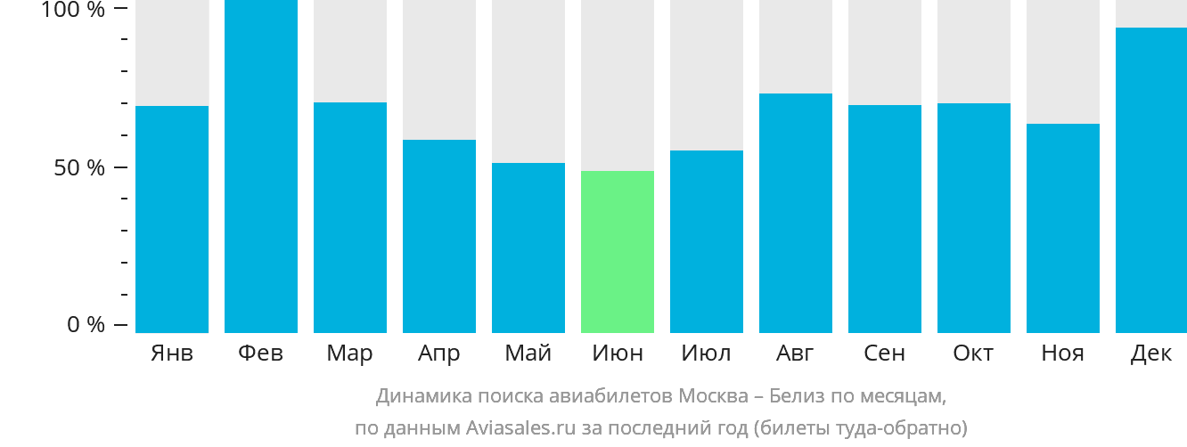 Динамика поиска авиабилетов из Москвы в Белиз-Сити по месяцам
