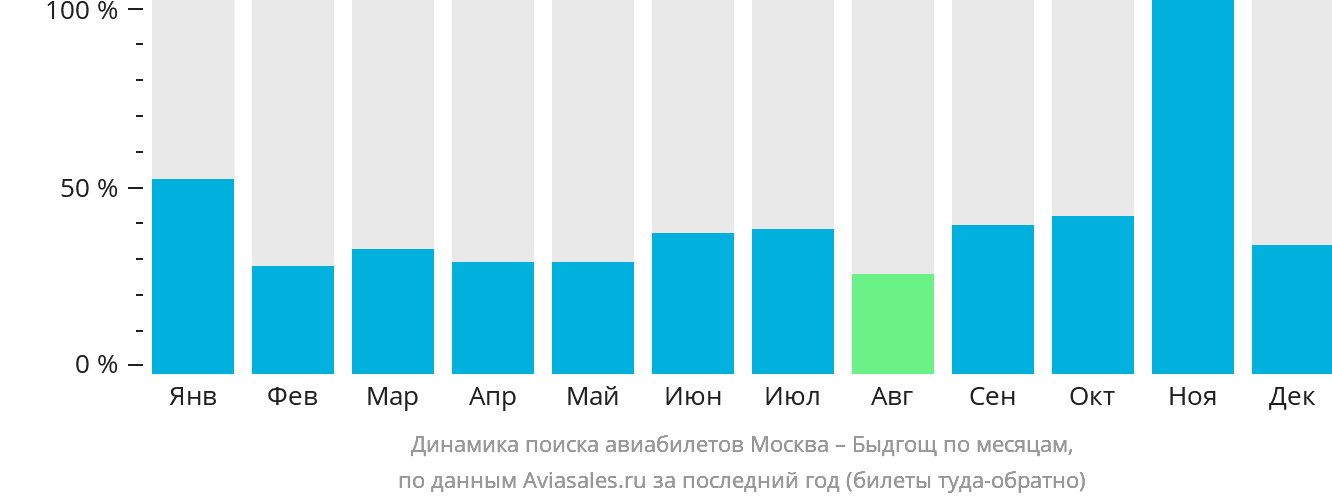 Динамика поиска авиабилетов из Москвы в Быдгощ по месяцам