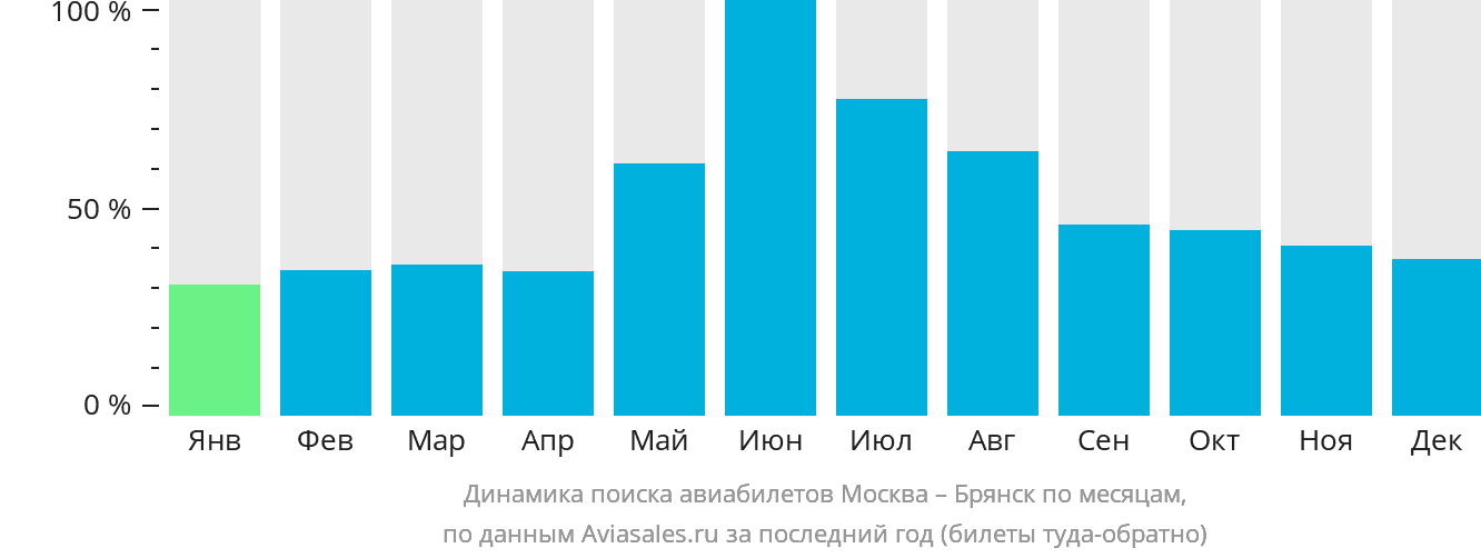 Динамика поиска авиабилетов из Москвы в Брянск по месяцам