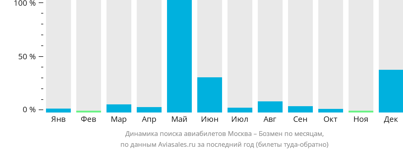 Динамика поиска авиабилетов из Москвы в Бозмен по месяцам