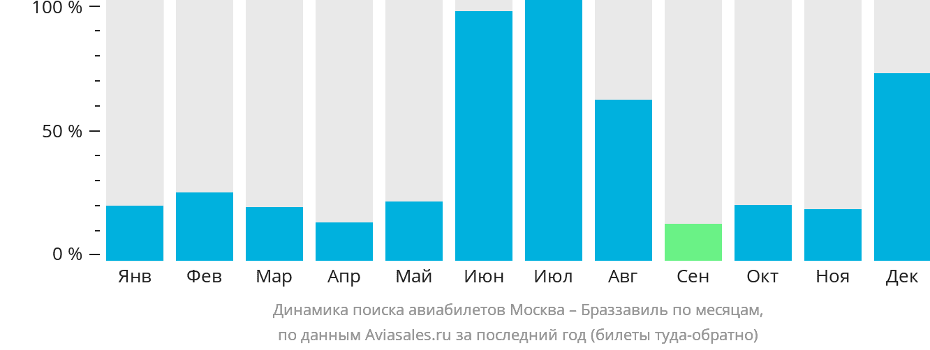 Динамика поиска авиабилетов из Москвы в Браззавиль по месяцам