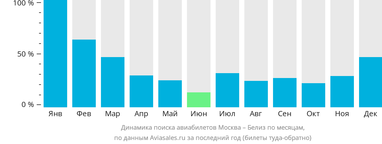 Динамика поиска авиабилетов из Москвы в Белиз по месяцам