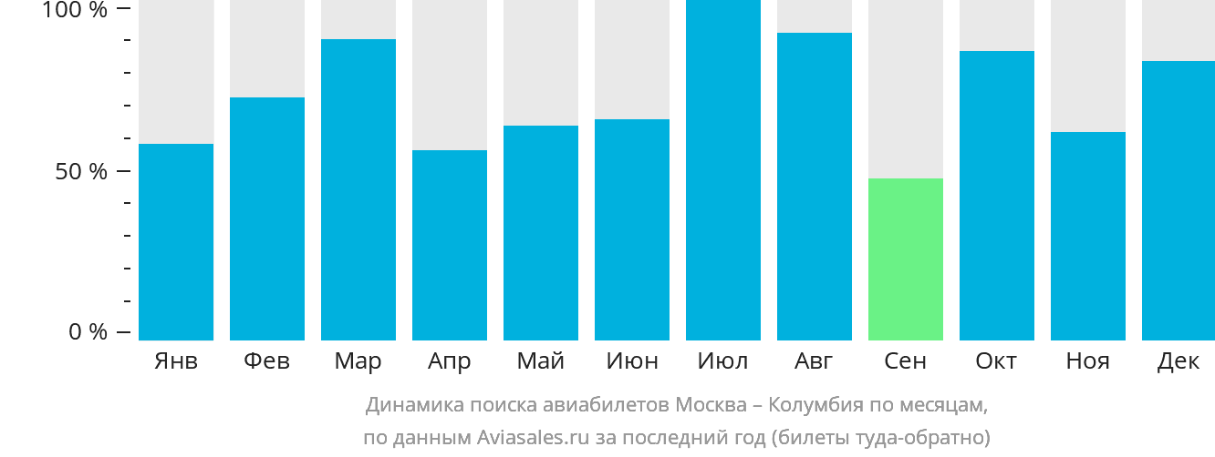 Динамика поиска авиабилетов из Москвы в Коламбию по месяцам