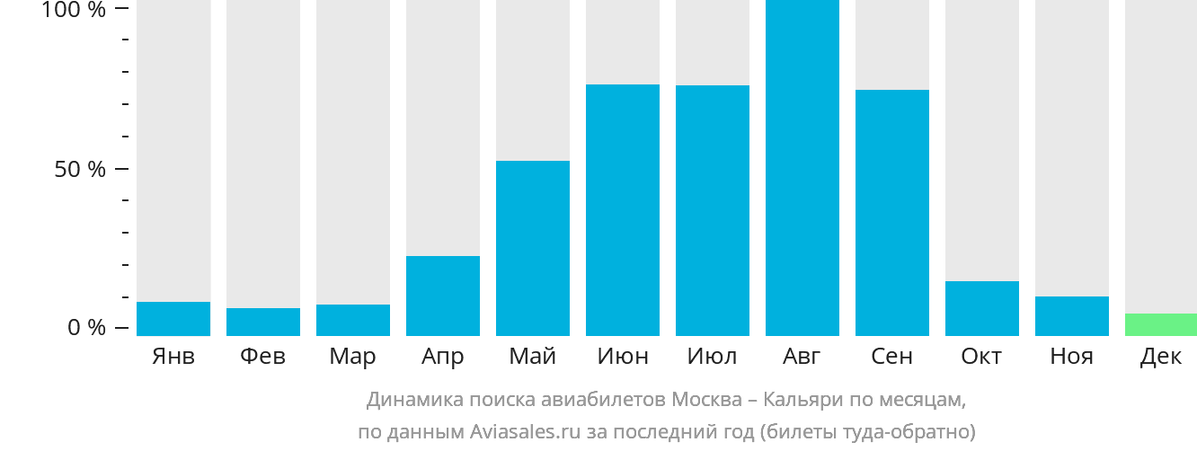 Динамика поиска авиабилетов из Москвы в Кальяри по месяцам