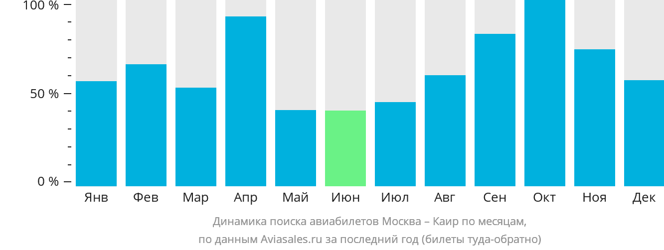 Динамика поиска авиабилетов из Москвы в Каир по месяцам