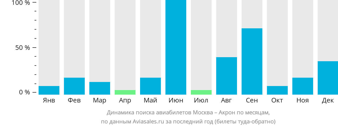 Динамика поиска авиабилетов из Москвы в Акрон по месяцам