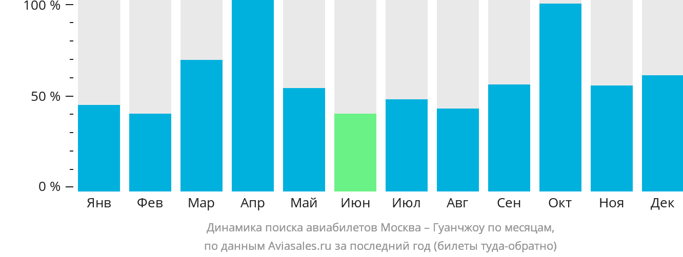 Динамика поиска авиабилетов из Москвы в Гуанчжоу по месяцам