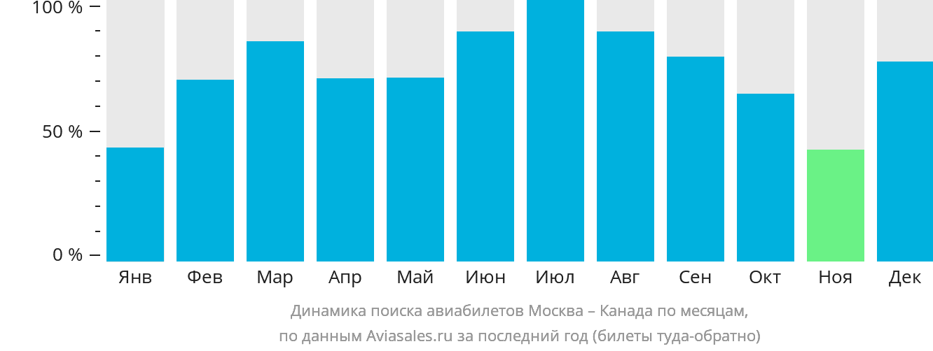 Динамика поиска авиабилетов из Москвы в Канаду по месяцам
