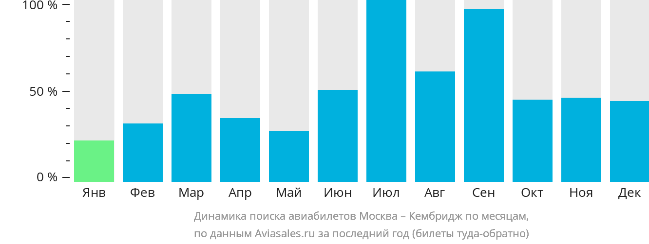 Динамика поиска авиабилетов из Москвы в Кембридж по месяцам