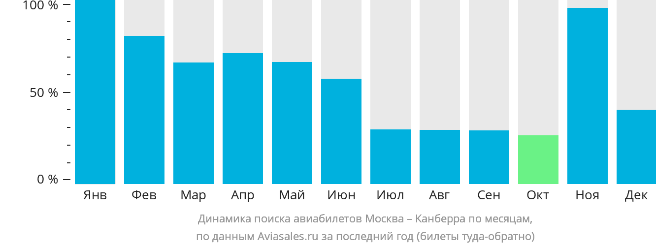 Динамика поиска авиабилетов из Москвы в Канберру по месяцам
