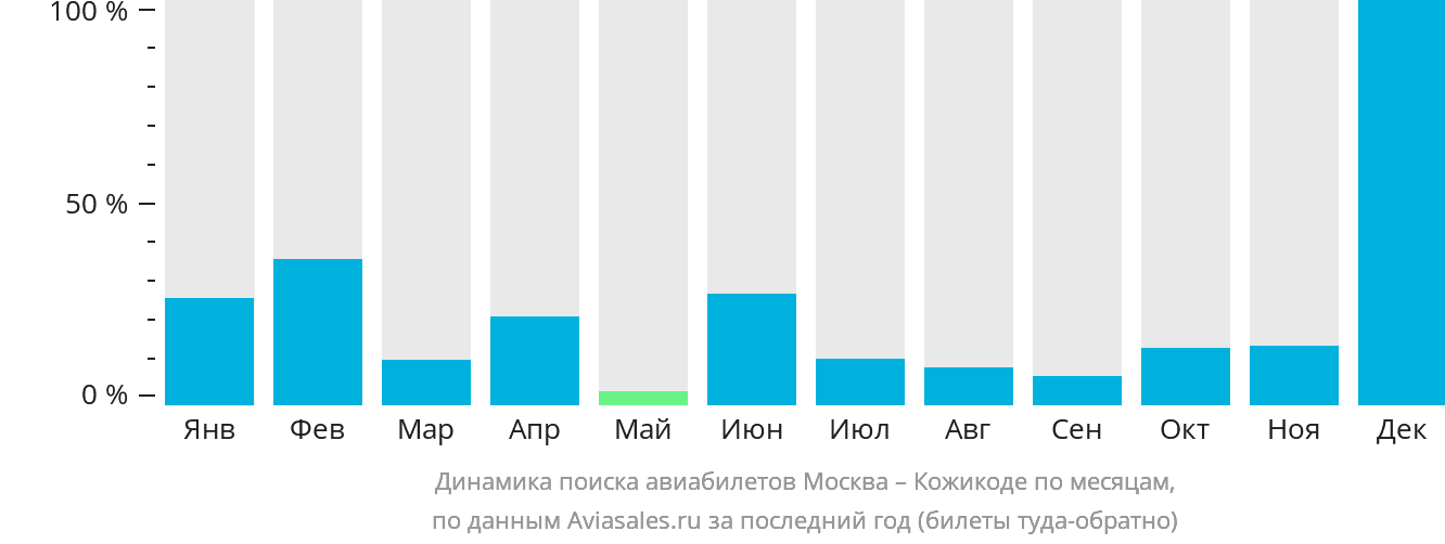 Динамика поиска авиабилетов из Москвы в Кожикоде по месяцам