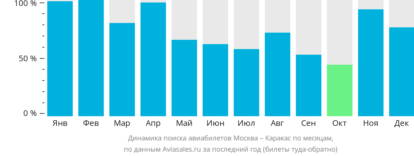 Динамика поиска авиабилетов из Москвы в Каракас по месяцам