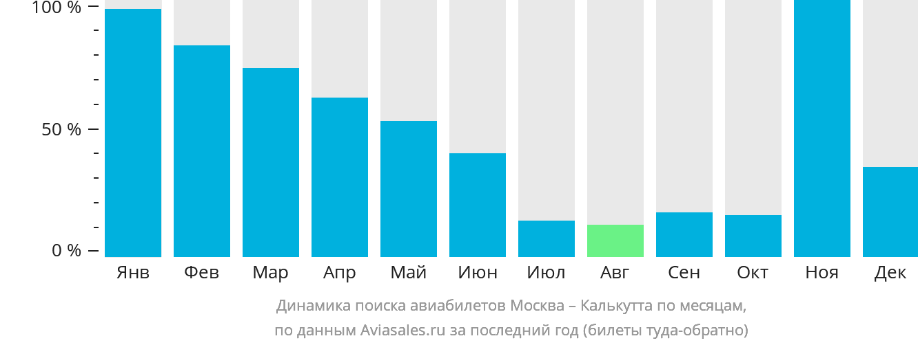 Динамика поиска авиабилетов из Москвы в Калькутту по месяцам