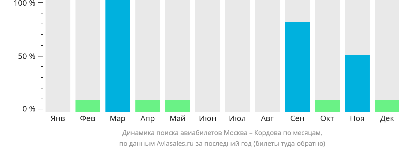Динамика поиска авиабилетов из Москвы в Кордову по месяцам