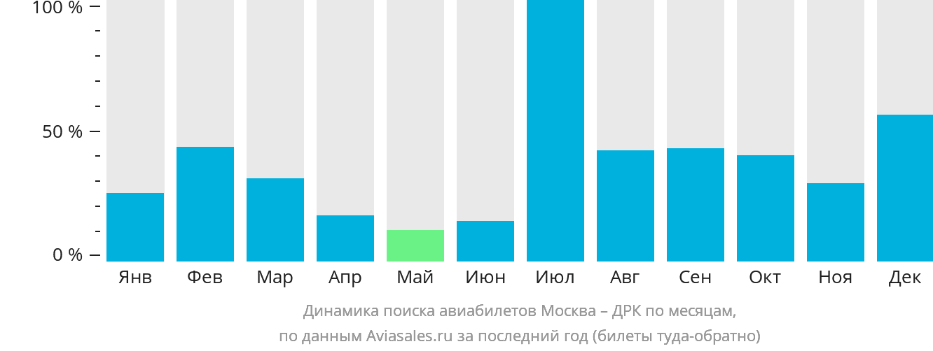 Динамика поиска авиабилетов из Москвы в ДРК по месяцам