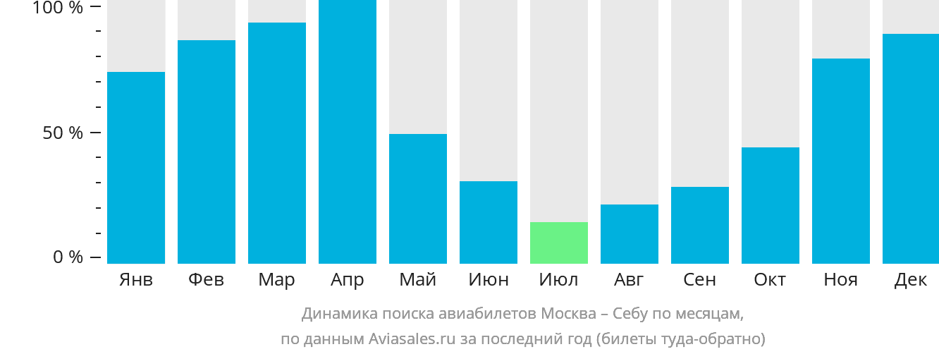 Динамика поиска авиабилетов из Москвы в Себу по месяцам