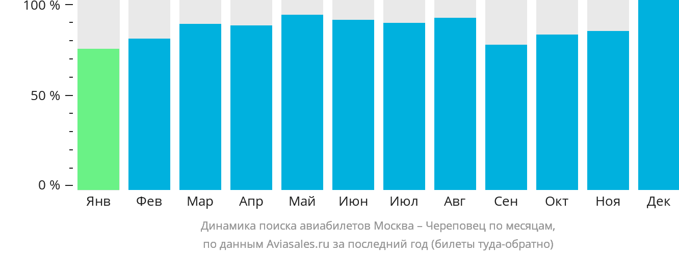 Динамика поиска авиабилетов из Москвы в Череповец по месяцам