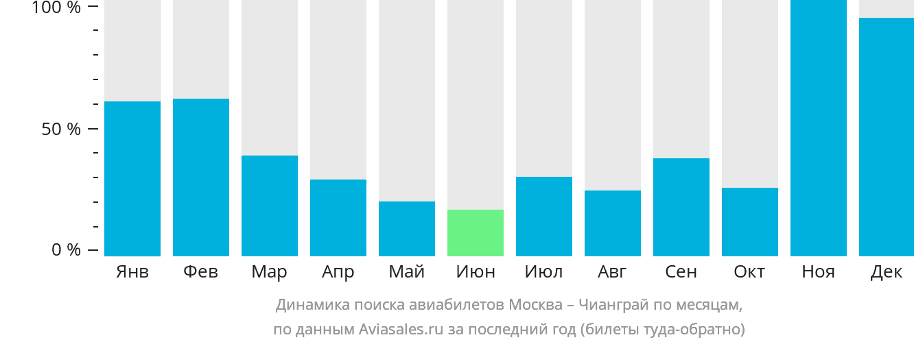Динамика поиска авиабилетов из Москвы в Чианграй по месяцам