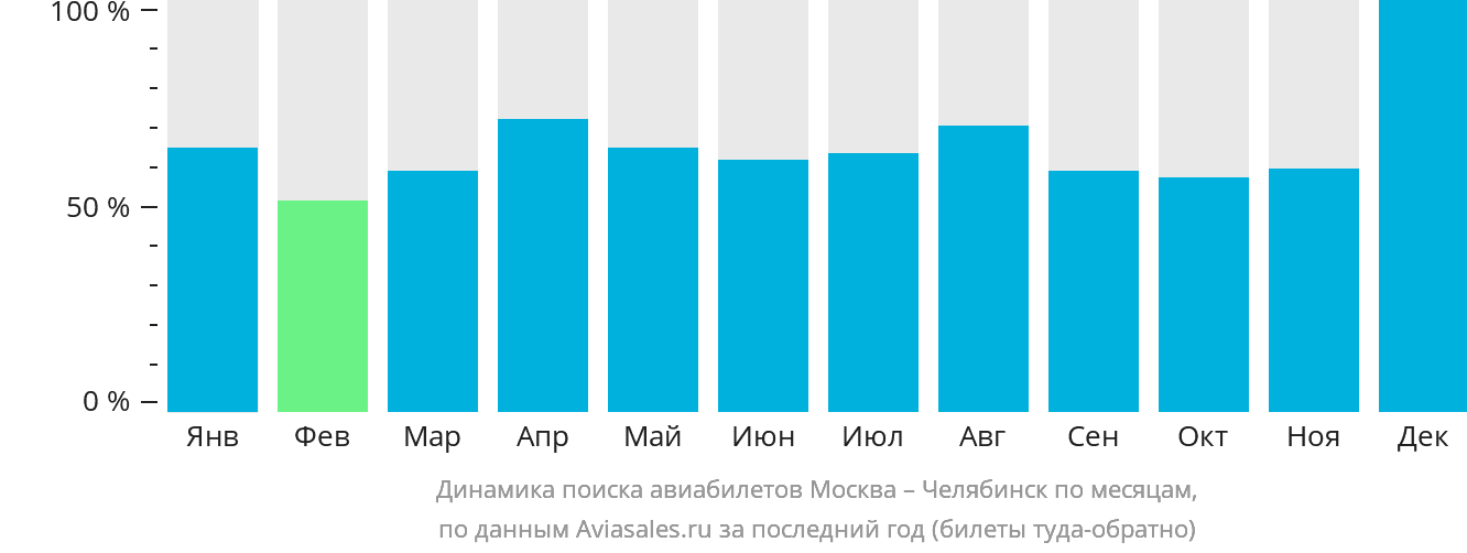 Динамика поиска авиабилетов из Москвы в Челябинск по месяцам