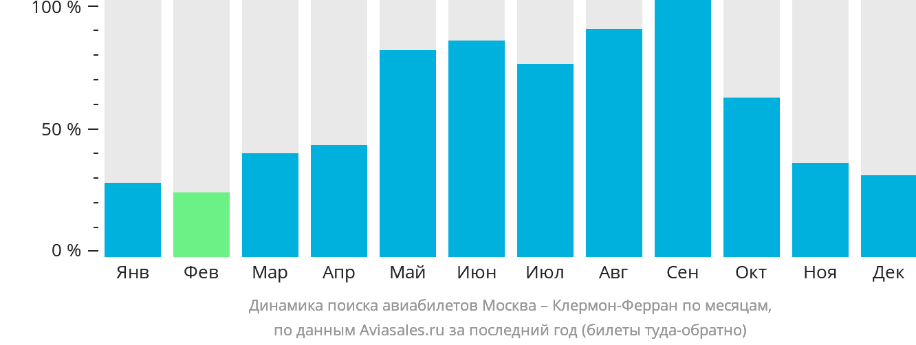 Динамика поиска авиабилетов из Москвы в Клермон-Ферран по месяцам