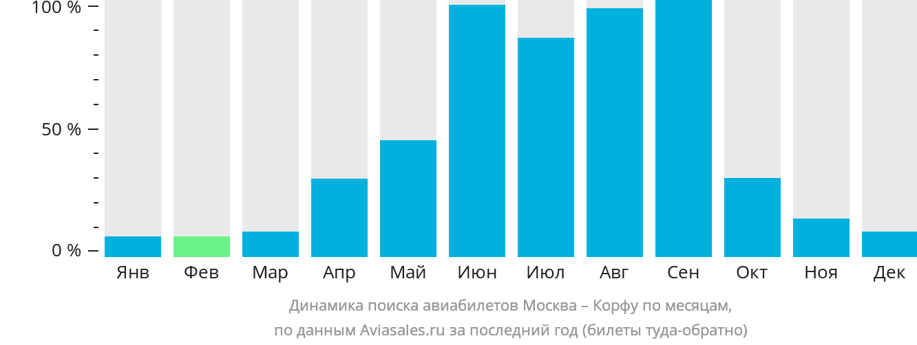 Динамика поиска авиабилетов из Москвы на Корфу по месяцам