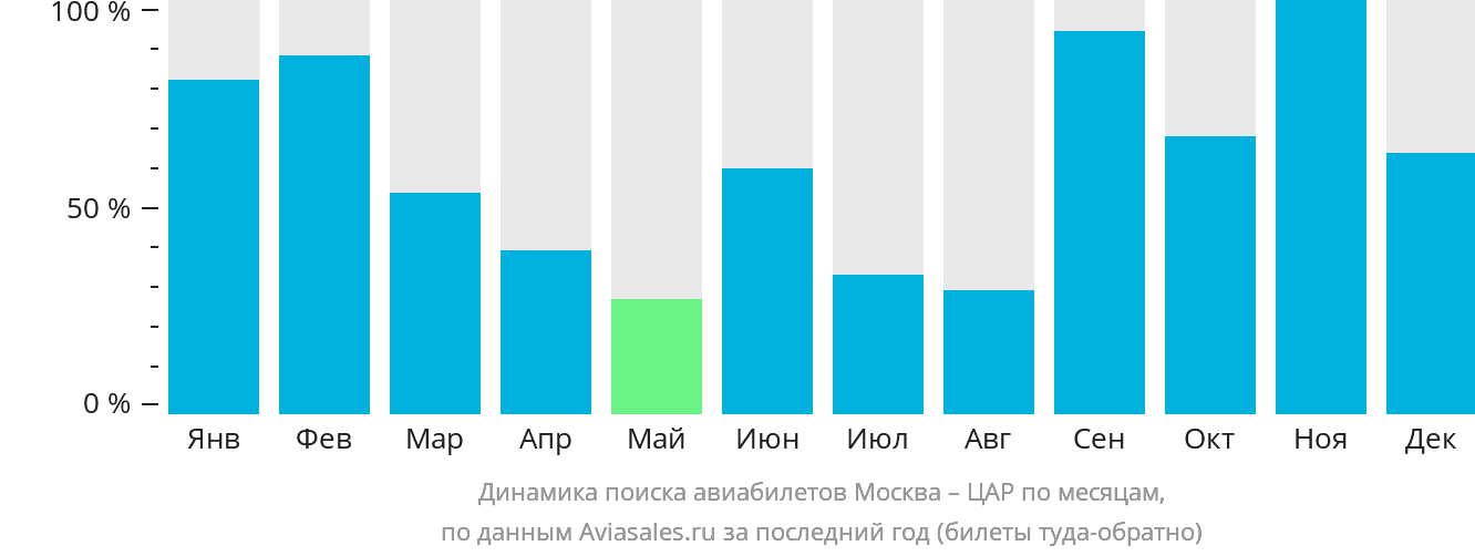 Динамика поиска авиабилетов из Москвы в ЦАР по месяцам