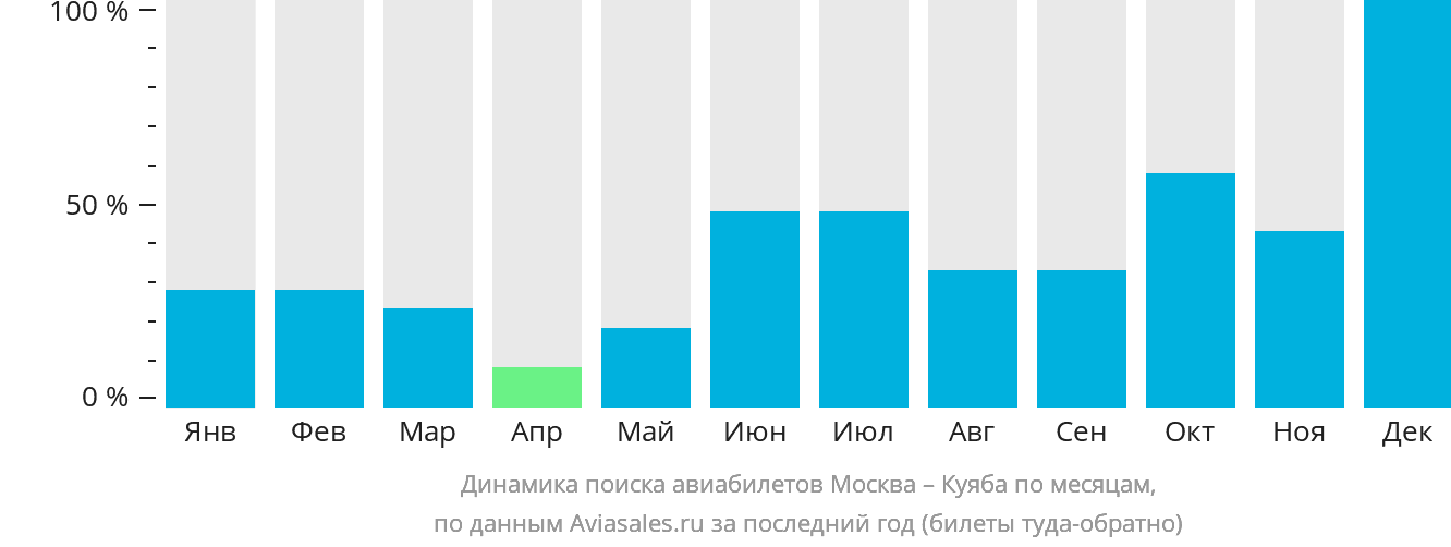 Динамика поиска авиабилетов из Москвы в Куябу по месяцам