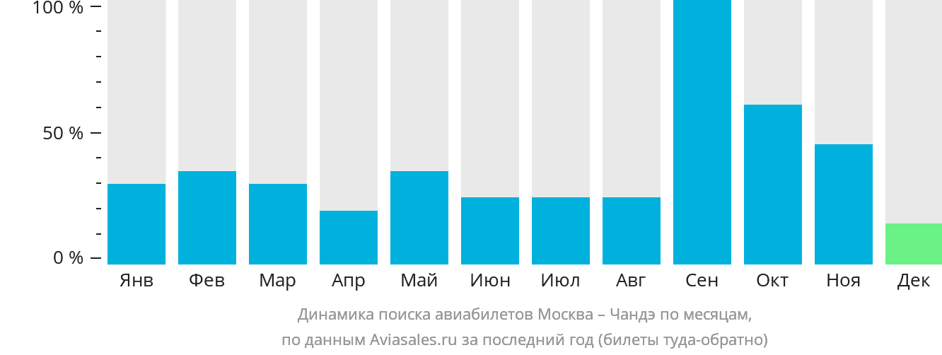 Динамика поиска авиабилетов из Москвы в Чандэ по месяцам