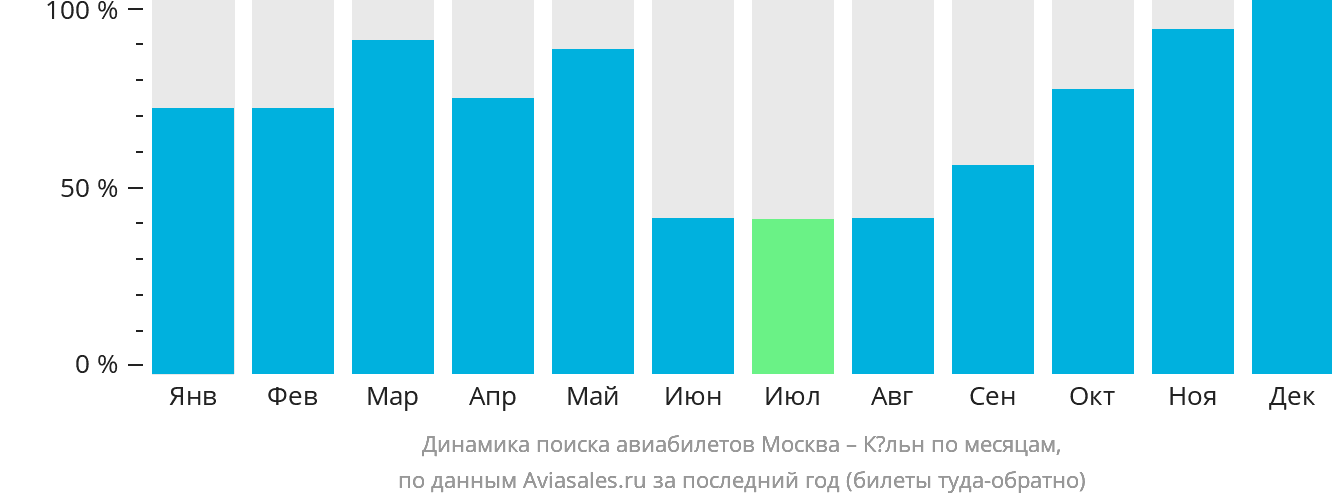 Динамика поиска авиабилетов из Москвы в Кёльн по месяцам