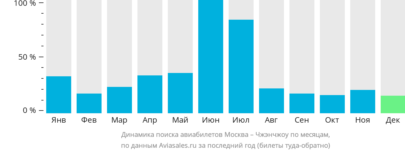 Динамика поиска авиабилетов из Москвы в Чжэнчжоу по месяцам