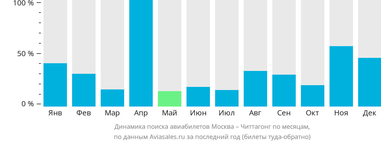 Динамика поиска авиабилетов из Москвы в Читтагонг по месяцам