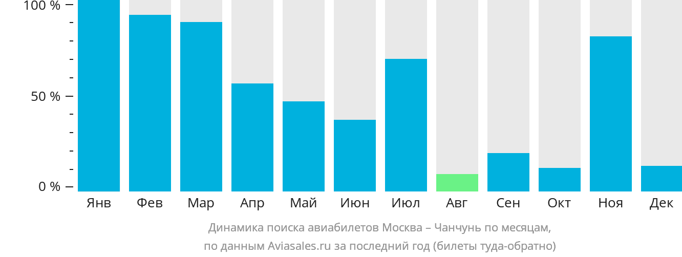 Динамика поиска авиабилетов из Москвы в Чанчунь по месяцам