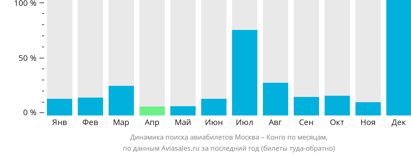 Динамика поиска авиабилетов из Москвы в Конго по месяцам