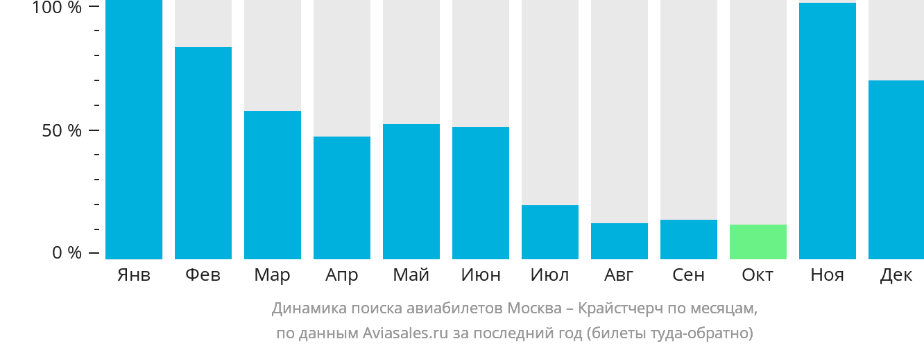 Динамика поиска авиабилетов из Москвы в Крайстчерч по месяцам