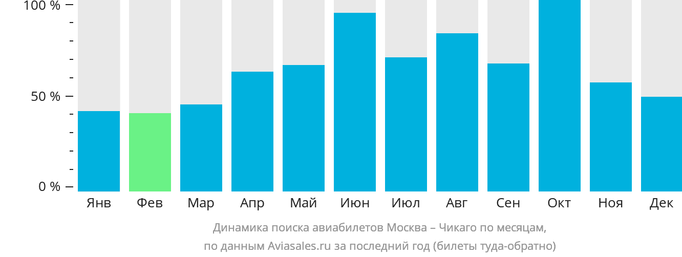 Динамика поиска авиабилетов из Москвы в Чикаго по месяцам