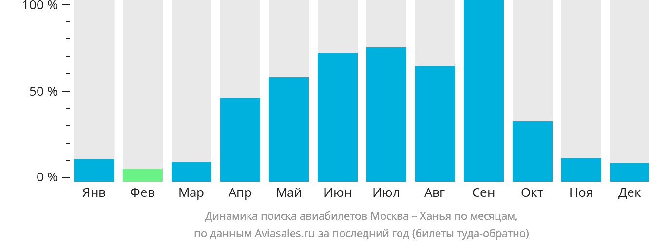 Динамика поиска авиабилетов из Москвы в Ханью по месяцам