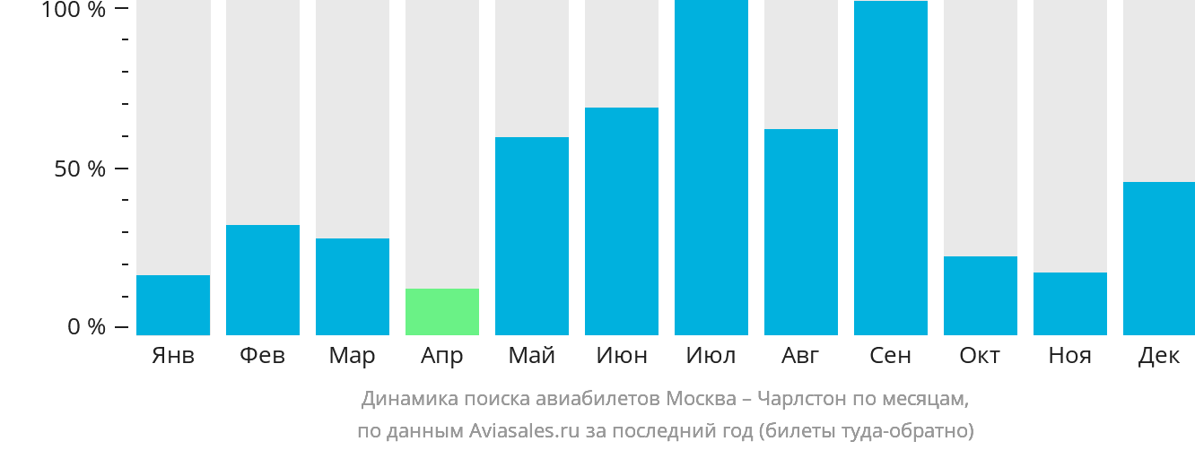 Динамика поиска авиабилетов из Москвы в Чарлстон по месяцам