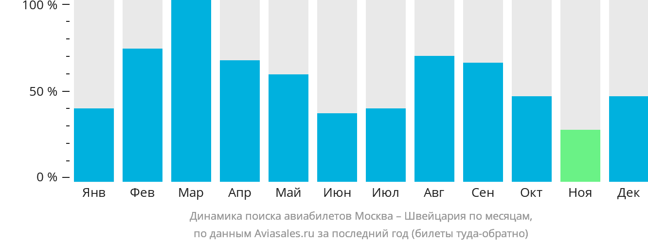 Динамика поиска авиабилетов из Москвы в Швейцарию по месяцам