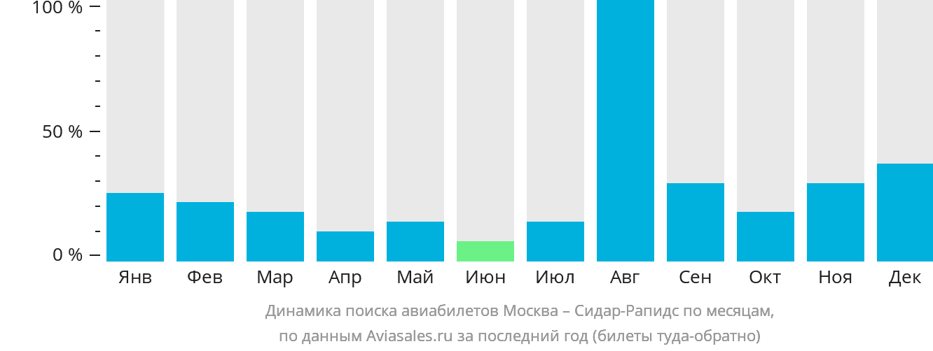 Динамика поиска авиабилетов из Москвы в Сидар-Рэпидс по месяцам