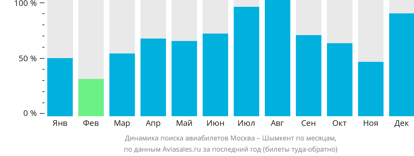 Динамика поиска авиабилетов из Москвы в Шымкент по месяцам