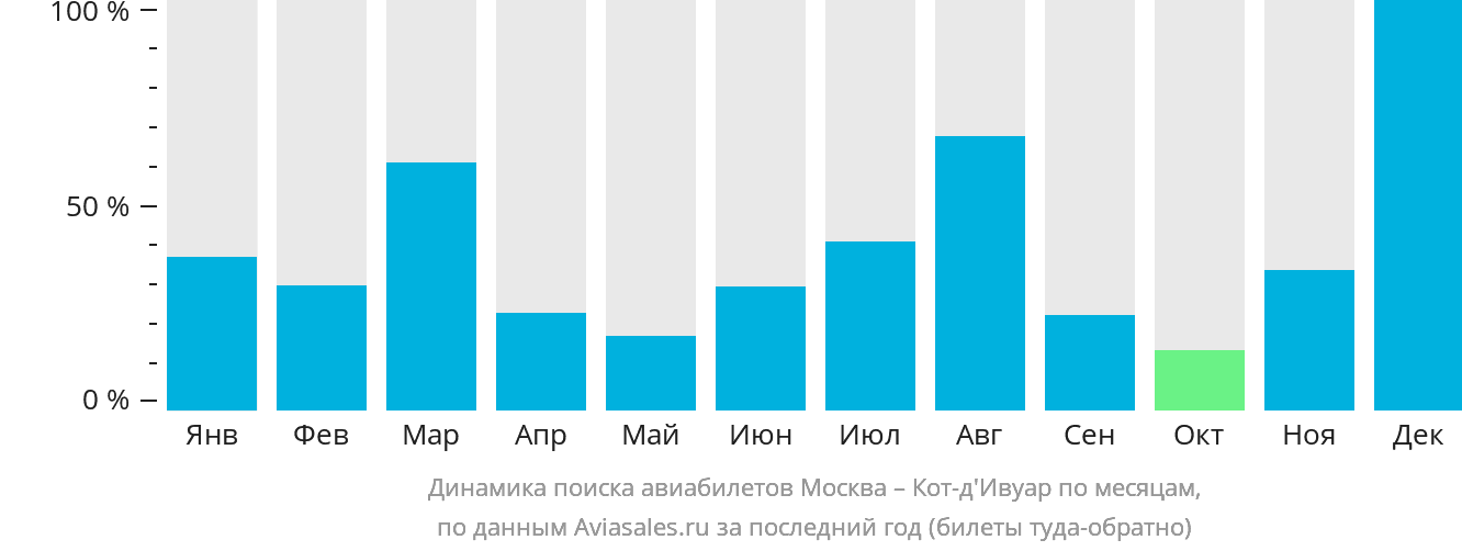 Динамика поиска авиабилетов из Москвы в Кот-д'Ивуар по месяцам