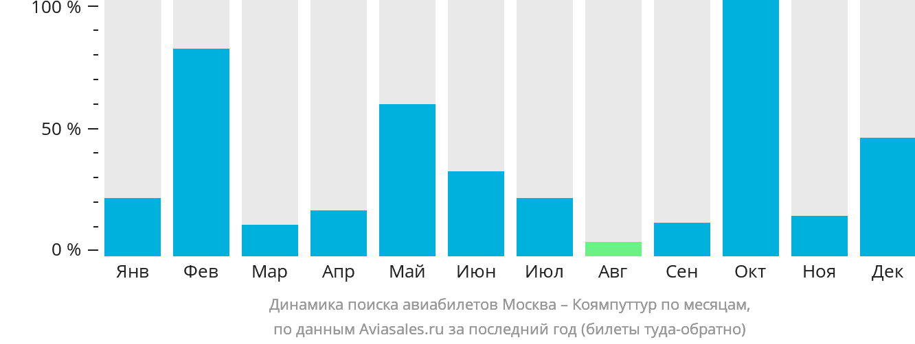 Динамика поиска авиабилетов из Москвы в Коямпуттур по месяцам