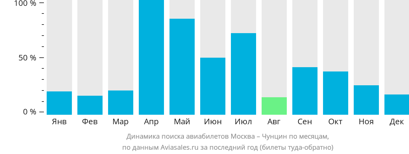 Динамика поиска авиабилетов из Москвы в Чунцин по месяцам