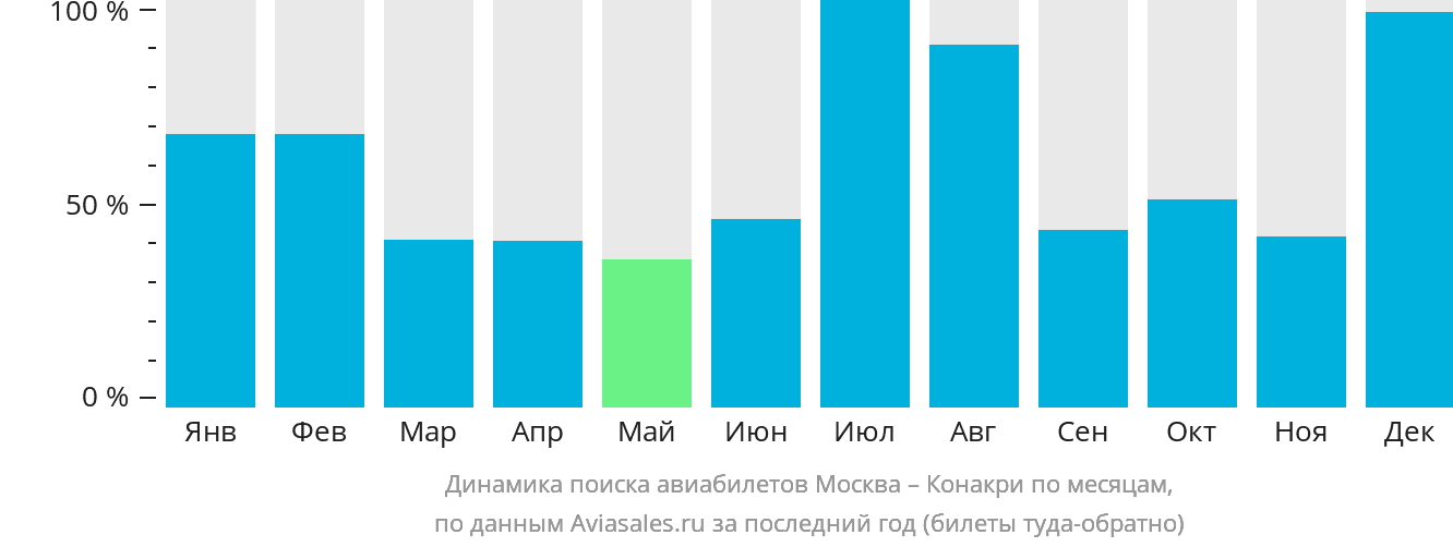 Динамика поиска авиабилетов из Москвы в Конакри по месяцам